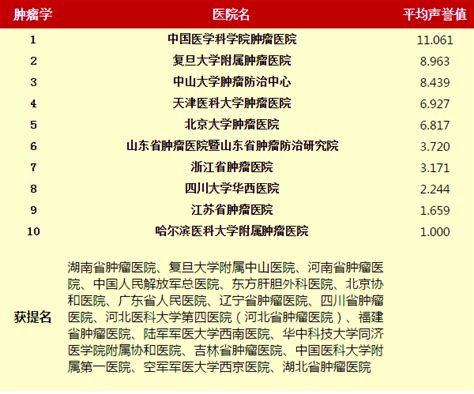 肿瘤医院全国排名一,2020年中国国内肿瘤医院全国排名,肿瘤医院排名前十新鲜出炉-无癌家园