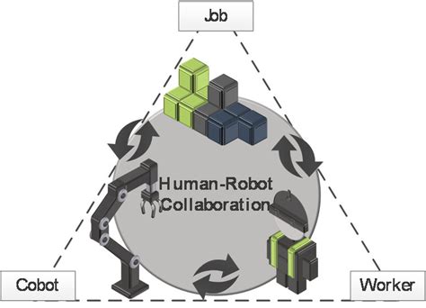 Collaborative Robots 的图像结果