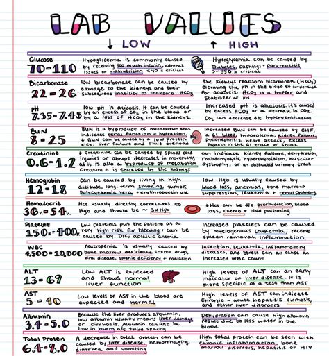 Lab Values Explained Nursing at Mario Anderson blog