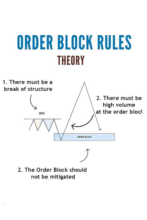 Image result for Order Flow and Order Block