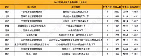 2022年国考有多少专科生岗位？ - 知乎