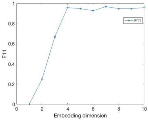 A New Method for Determining the Embedding Dimension of Financial Time ...