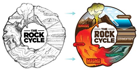 Rock Cycle Diagram