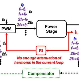 Image result for Average Current Control