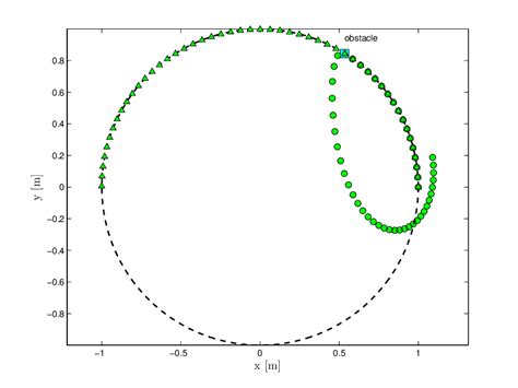 Image result for Path Line of a Particle Example