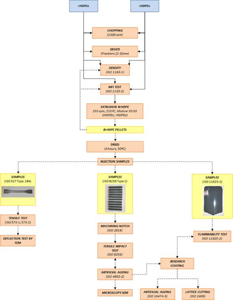 Image result for Research Methods Flow Chart