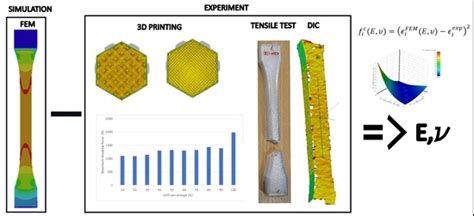 Mechanical Characterization of FDM 3D-Printed Components Using Advanced ...