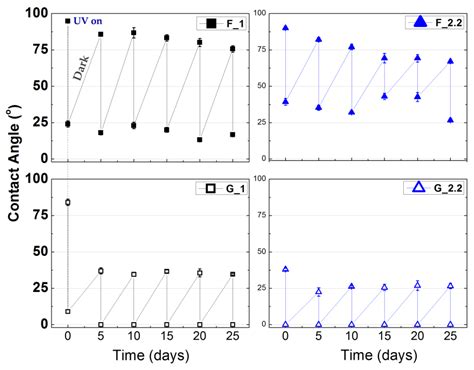 Glancing Angle Deposition Effect on Structure and Light-Induced ...