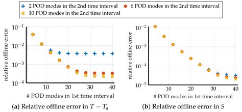 Efficient Wildland Fire Simulation via Nonlinear Model Order Reduction
