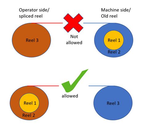 Image result for Service Loop Reels Split Design