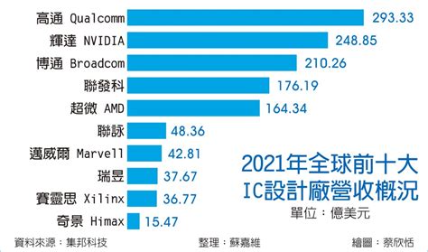 台灣之光！2021全球10大IC設計 台廠4家入榜歷年最多 | ivendor科技聯盟