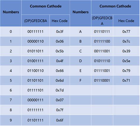 7-Segment Display Code 的图像结果