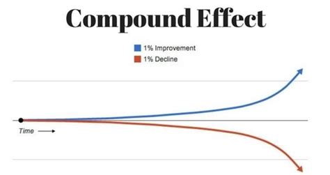 Image result for Compound Effect Graph