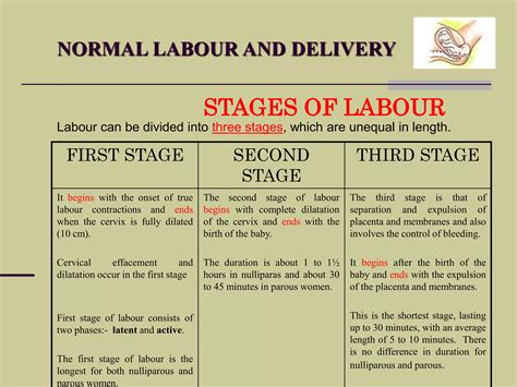 Image result for Normal Labour Duration