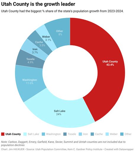 Utah’s fast-paced population growth starts to lift its foot off the ...