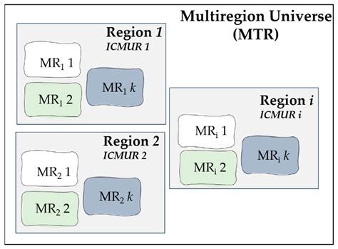 Bottom-Up Short-Term Load Forecasting Considering Macro-Region and ...