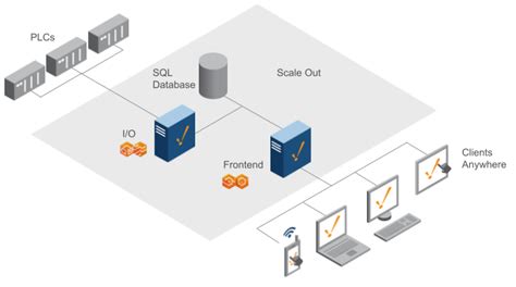 Image result for Ignition SQL Server Thewebpleb