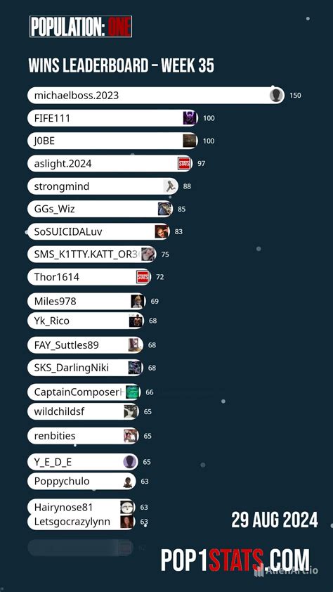 Weekly wins Leaderboard | Week 35 | POPULATION: ONE - YouTube