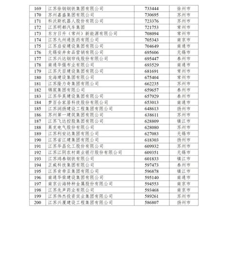 2021江苏民营企业百强榜单发布 13家企业营收破千亿_我苏网