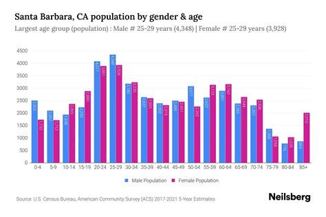 Santa Barbara, CA Population - 2023 Stats & Trends | Neilsberg