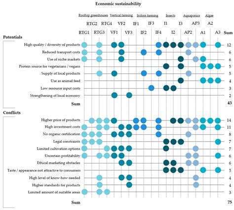 How Will We Eat and Produce in the Cities of the Future? From Edible ...