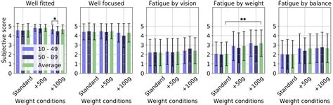 Effects of the Weight and Balance of Head-Mounted Displays on Physical Load