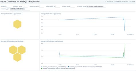 Image result for Azure MySQL Replication