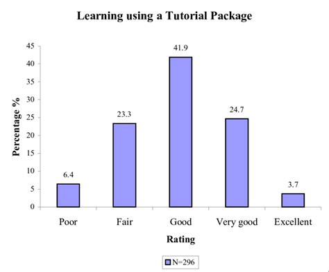 Image result for Tutorial Learning
