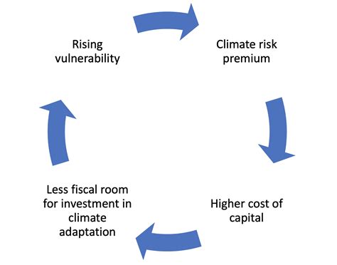 The debt and climate crises are escalating—it is time to tackle both | Brookings