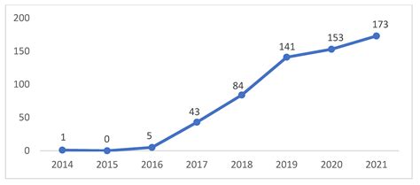 Bibliometric Analysis of Gig Economy