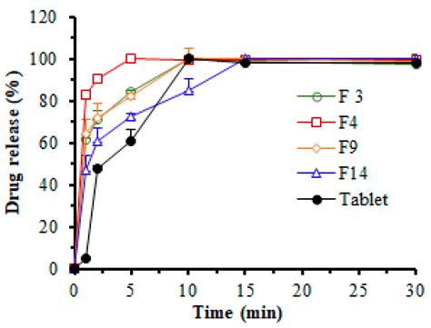 Rizatriptan-Loaded Oral Fast Dissolving Films: Design and Characterizations