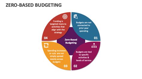 Image result for Zero-Based Budgeting Abstract