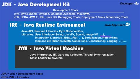 JVM JRE JDK in Java 的图像结果