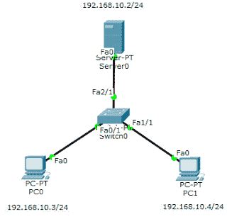 Image result for Packet Tracer Internet Connection Web Server