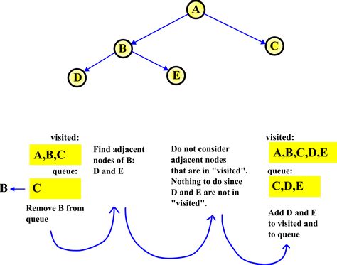 Image result for Breadth First Search Code