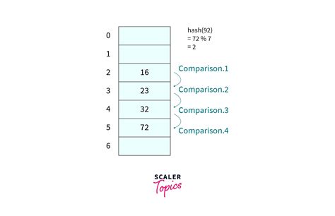 Image result for Open Addressing in Data Structure