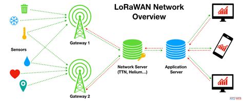 LoRaWAN - Die Starthilfe für Einsteiger