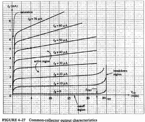 Image result for Collector Curve Graph Transistor