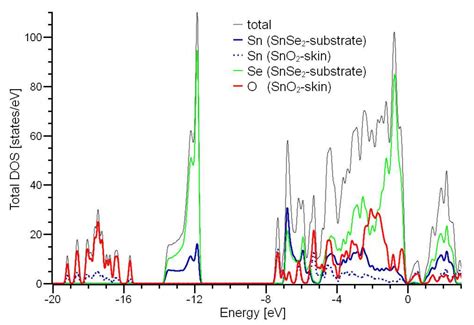 Tin Diselenide (SnSe2) Van der Waals Semiconductor: Surface Chemical ...