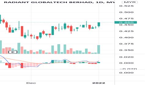 RGTECH Stock Price and Chart — MYX:RGTECH — TradingView