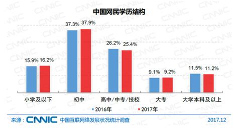 CNNIC：中国网民依然以中等学历群体为主_凤凰科技