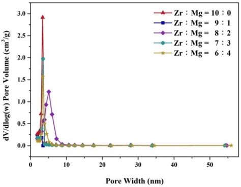 Design of Amine-Modified Zr–Mg Mixed Oxide Aerogel Nanoarchitectonics ...