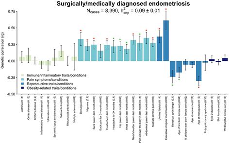 The genetic basis of endometriosis and comorbidity with other pain and inflammatory conditions - PMC