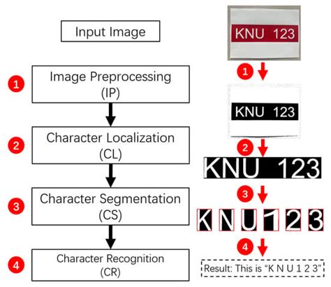 Memory-Tree Based Design of Optical Character Recognition in FPGA