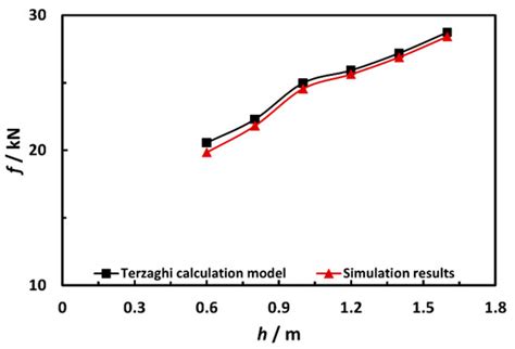 A Normalized Terzaghi Model and Time-Step FEA for Predicting the ...