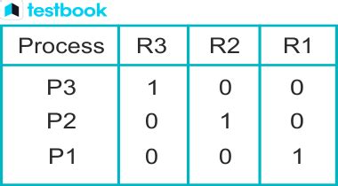 Image result for Deadlock Detection Using Resource Allocation Graph in OS