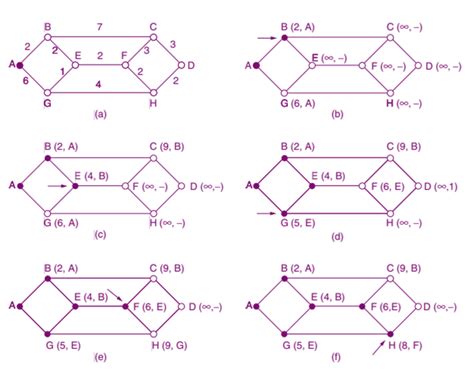 Image result for Shortest Path Routing Algorithm