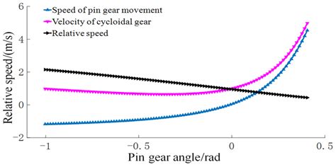 Research on Loaded Contact Analysis and Tooth Wear Calculation Method ...