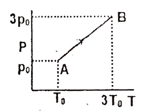 Two moles of a monoatomic ideal gas undergoes a process `AB` as shown ...