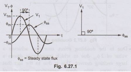 Current Inrush Phenomenon ( Switching Transients ) - Single Phase ...